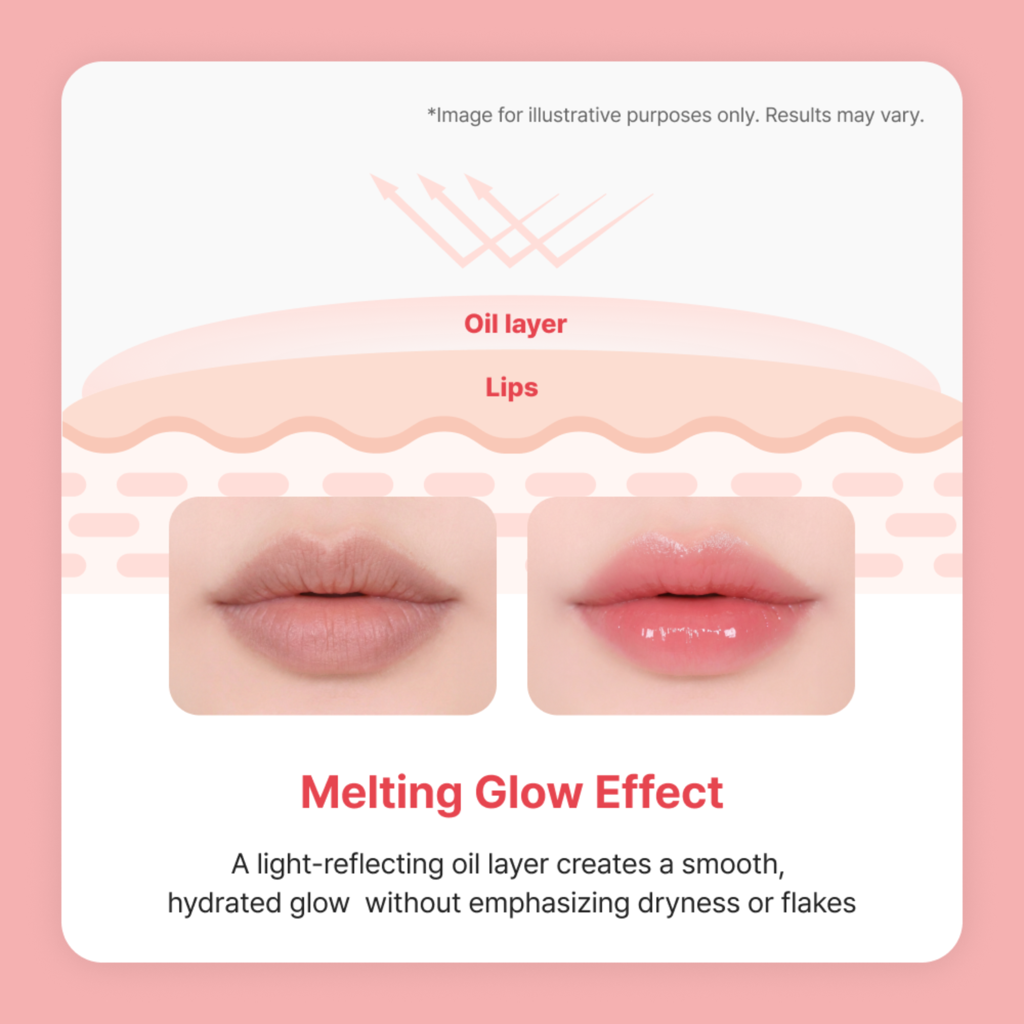 Diagram showing a light-reflecting oil layer on lips with text about melting glow effect.